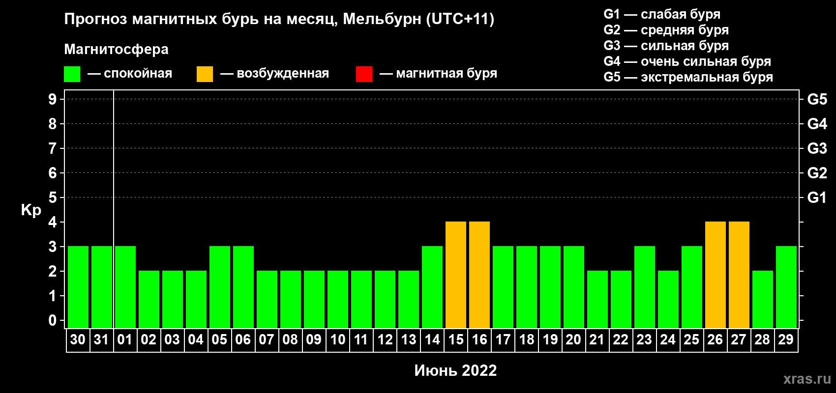Прогноз максимального суточного геомагнитного индекса Kp на <b>1 месяц</b> (31 день) <b>с 30 мая по 29 июня 2022 г</b>