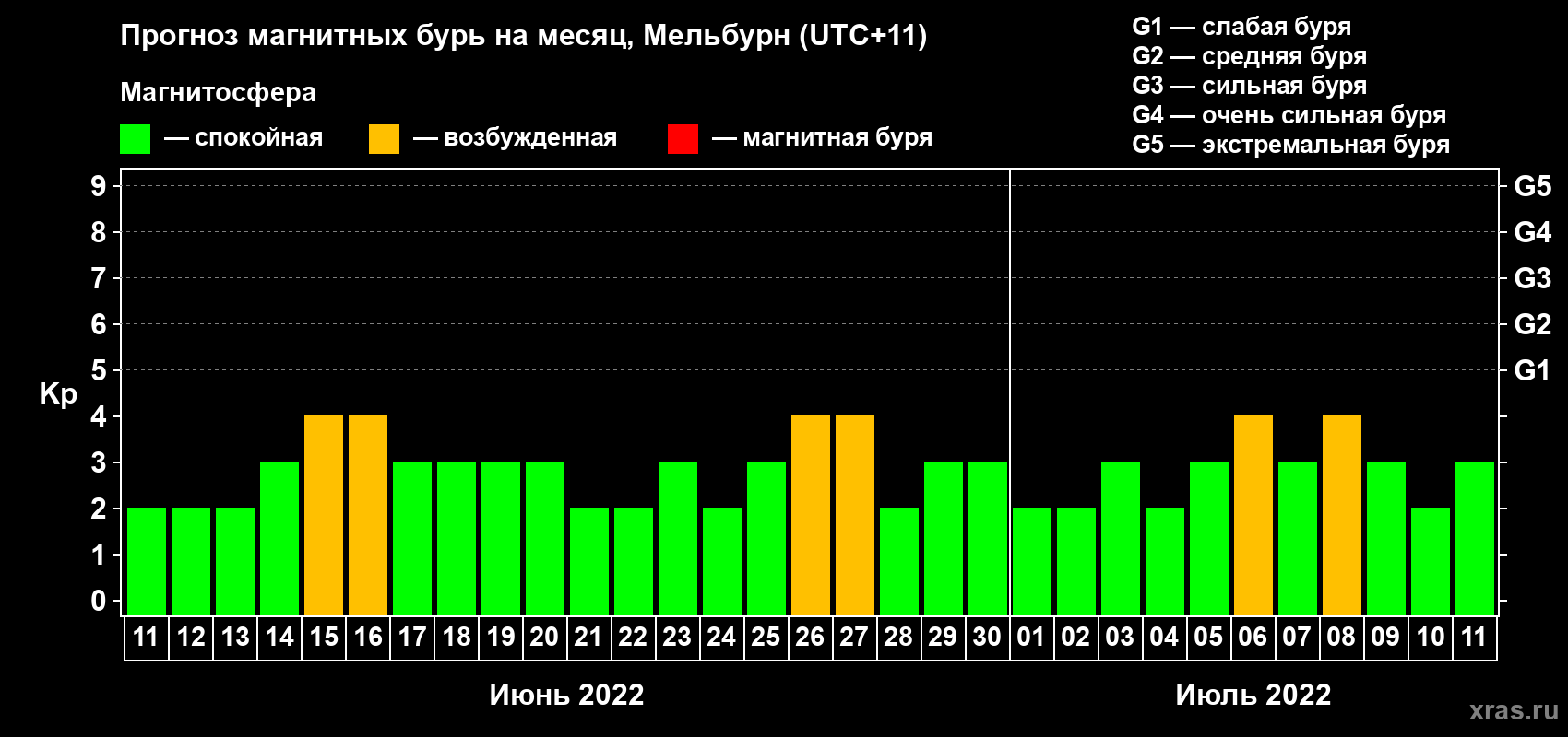 Прогноз максимального суточного геомагнитного индекса Kp на <b>1 месяц</b> (31 день) <b>с 11 июня по 11 июля 2022 г</b>