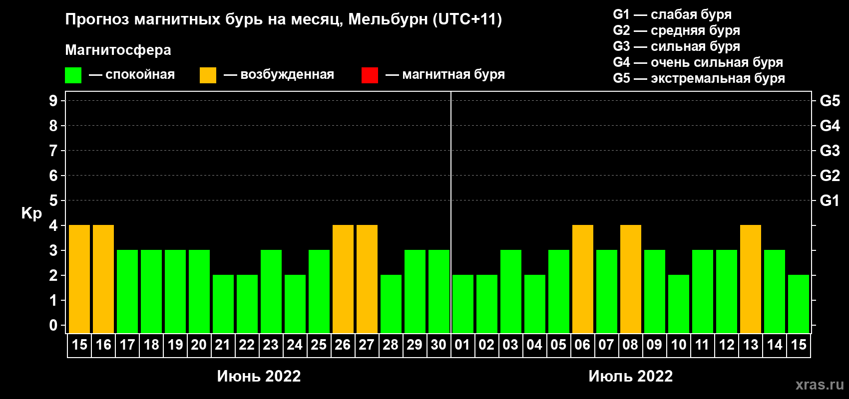 Прогноз максимального суточного геомагнитного индекса Kp на <b>1 месяц</b> (31 день) <b>с 15 июня по 15 июля 2022 г</b>