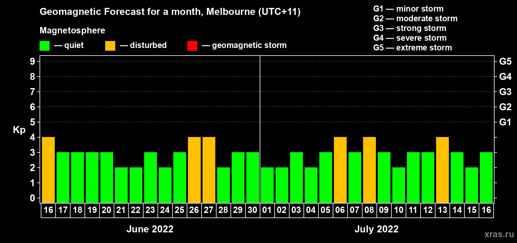 Forecast of the daily maximal value of geomagnetic index Kp for <b>1 month</b> (31 days) <b>from Jun 16, 2022 to Jul 16, 2022</b>