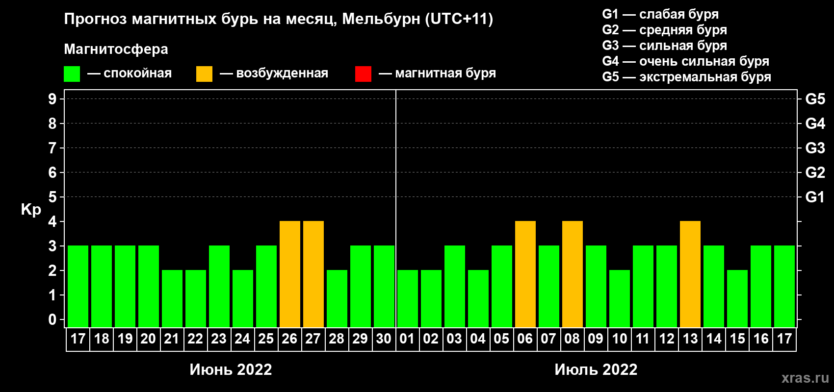 Прогноз максимального суточного геомагнитного индекса Kp на <b>1 месяц</b> (31 день) <b>с 17 июня по 17 июля 2022 г</b>