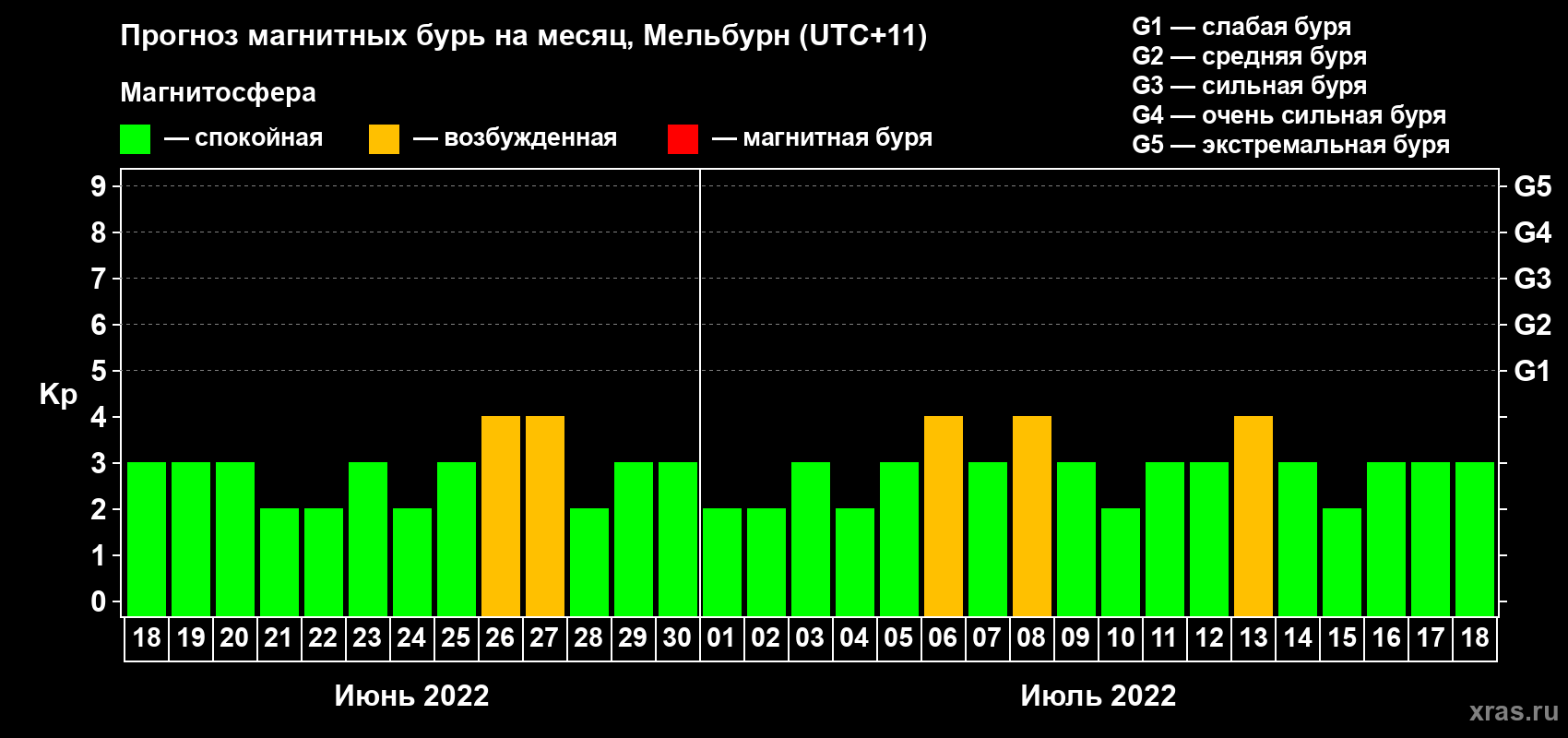 Прогноз максимального суточного геомагнитного индекса Kp на <b>1 месяц</b> (31 день) <b>с 18 июня по 18 июля 2022 г</b>