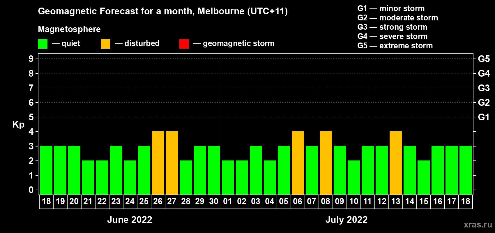 Forecast of the daily maximal value of geomagnetic index Kp for <b>1 month</b> (31 days) <b>from Jun 18, 2022 to Jul 18, 2022</b>