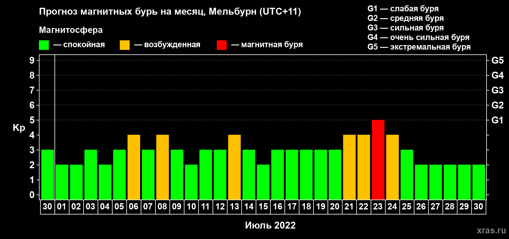 Прогноз максимального суточного геомагнитного индекса Kp на <b>1 месяц</b> (31 день) <b>с 30 июня по 30 июля 2022 г</b>