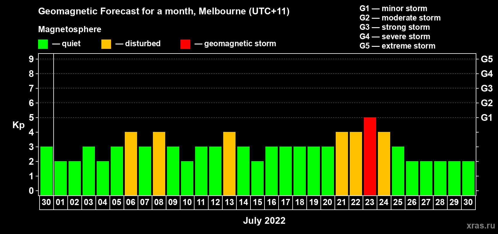 Forecast of the daily maximal value of geomagnetic index Kp for <b>1 month</b> (31 days) <b>from Jun 30, 2022 to Jul 30, 2022</b>