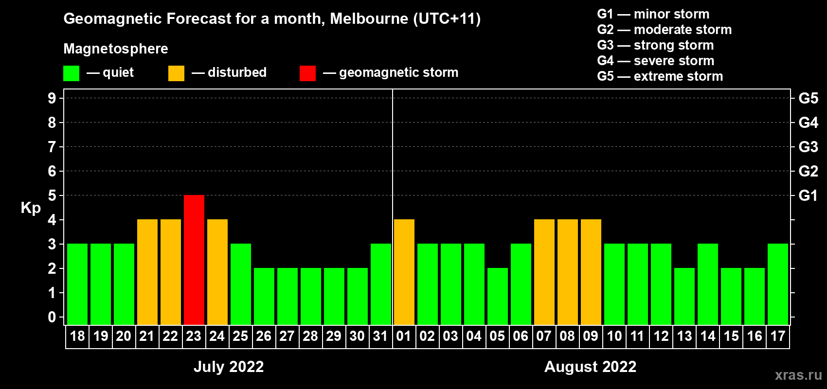 Forecast of the daily maximal value of geomagnetic index Kp for <b>1 month</b> (31 days) <b>from Jul 18, 2022 to Aug 17, 2022</b>