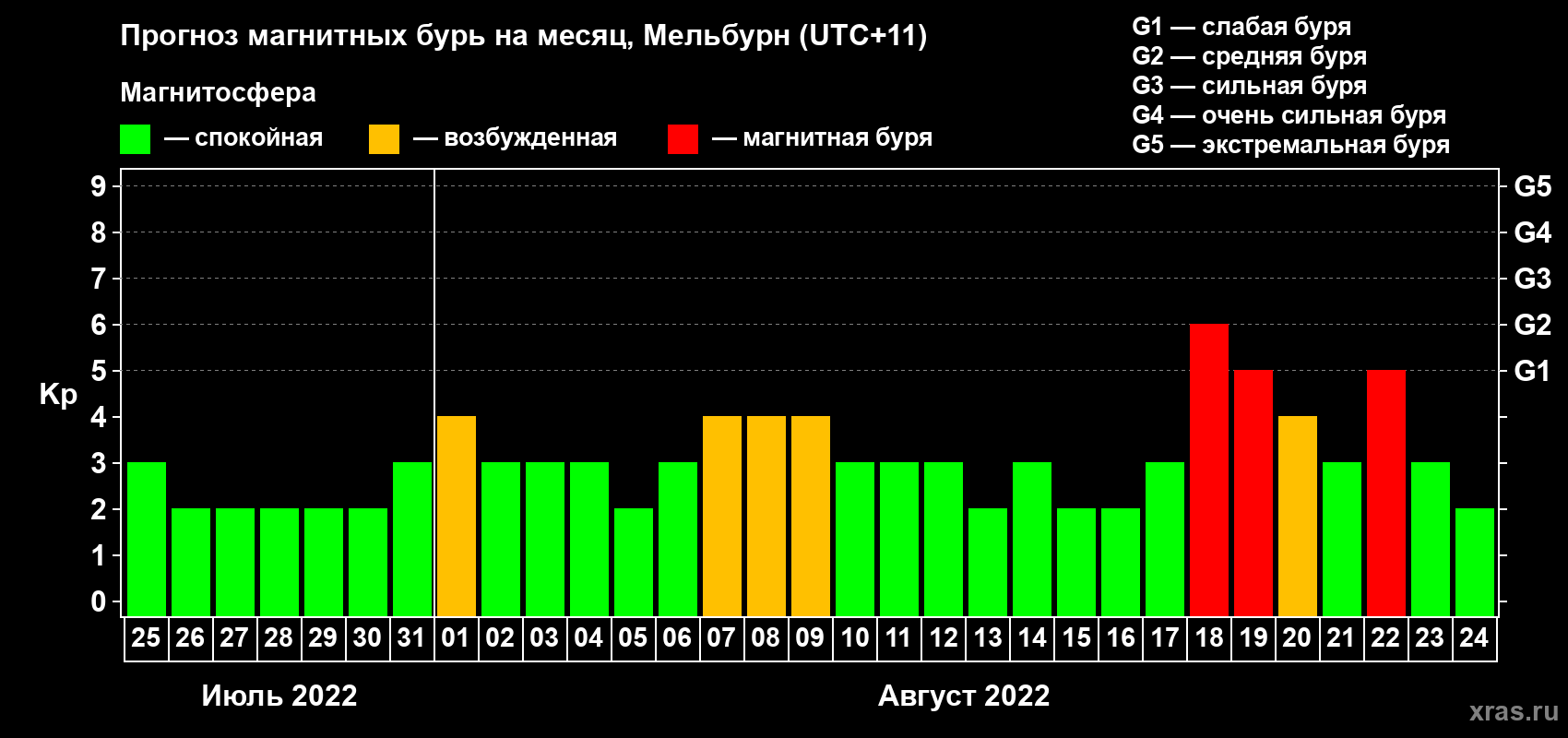 Прогноз максимального суточного геомагнитного индекса Kp на <b>1 месяц</b> (31 день) <b>с 25 июля по 24 августа 2022 г</b>