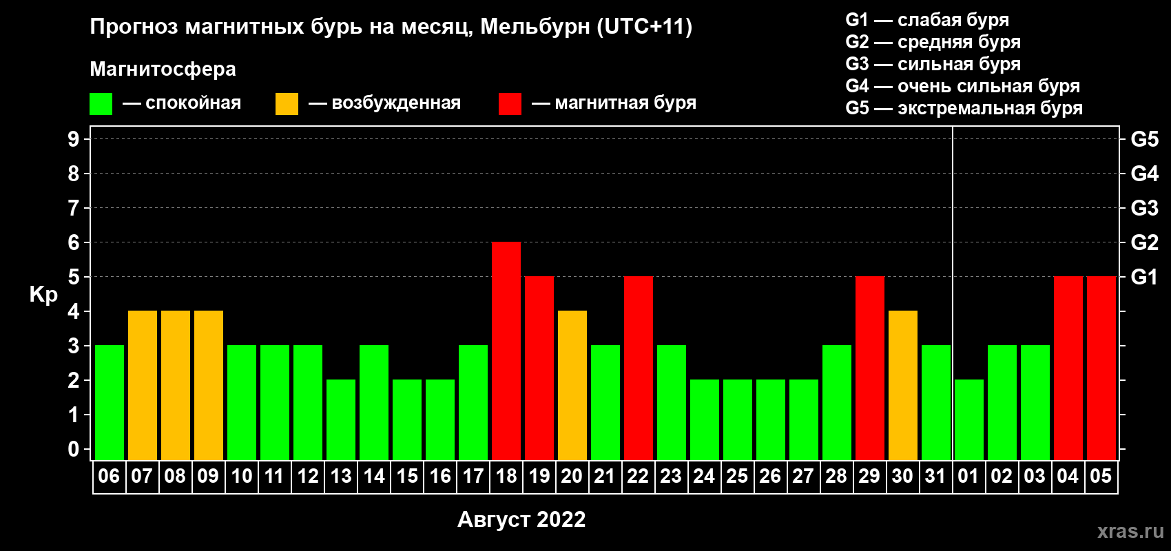 Прогноз максимального суточного геомагнитного индекса Kp на <b>1 месяц</b> (31 день) <b>с 06 августа по 05 сентября 2022 г</b>