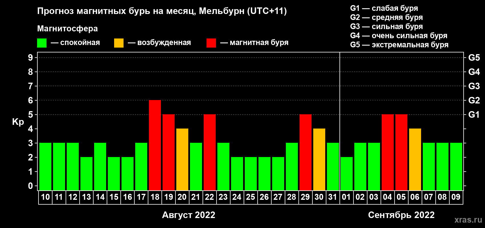 Прогноз максимального суточного геомагнитного индекса Kp на <b>1 месяц</b> (31 день) <b>с 10 августа по 09 сентября 2022 г</b>