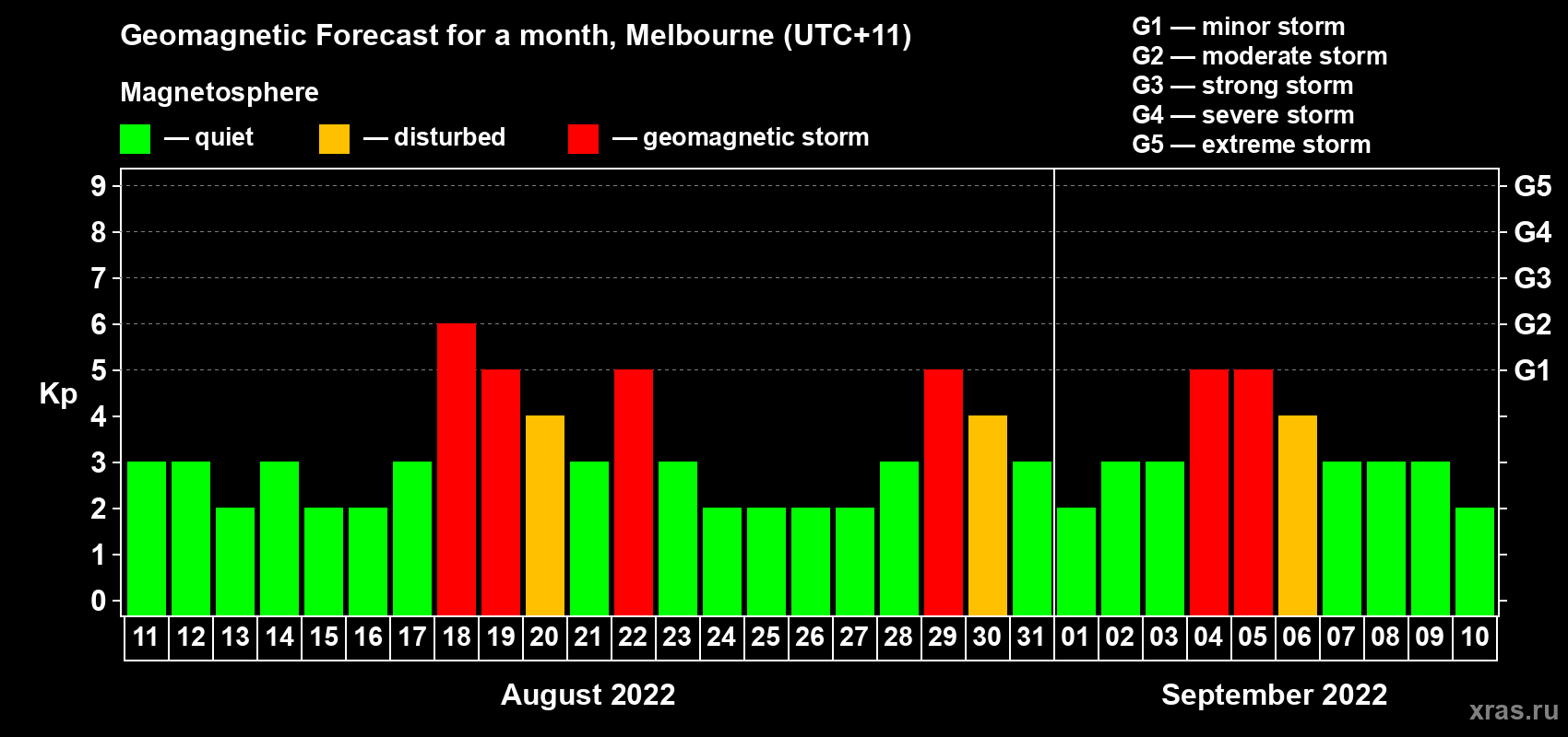 Forecast of the daily maximal value of geomagnetic index Kp for <b>1 month</b> (31 days) <b>from Aug 11, 2022 to Sep 10, 2022</b>