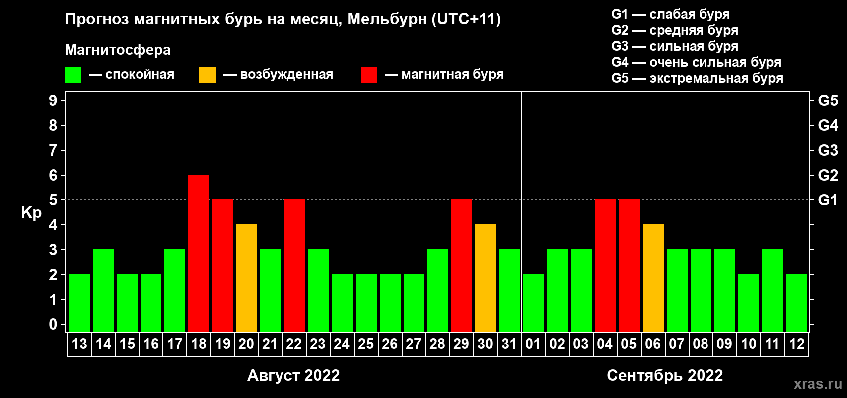 Прогноз максимального суточного геомагнитного индекса Kp на <b>1 месяц</b> (31 день) <b>с 13 августа по 12 сентября 2022 г</b>