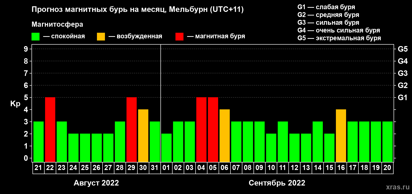 Прогноз максимального суточного геомагнитного индекса Kp на <b>1 месяц</b> (31 день) <b>с 21 августа по 20 сентября 2022 г</b>