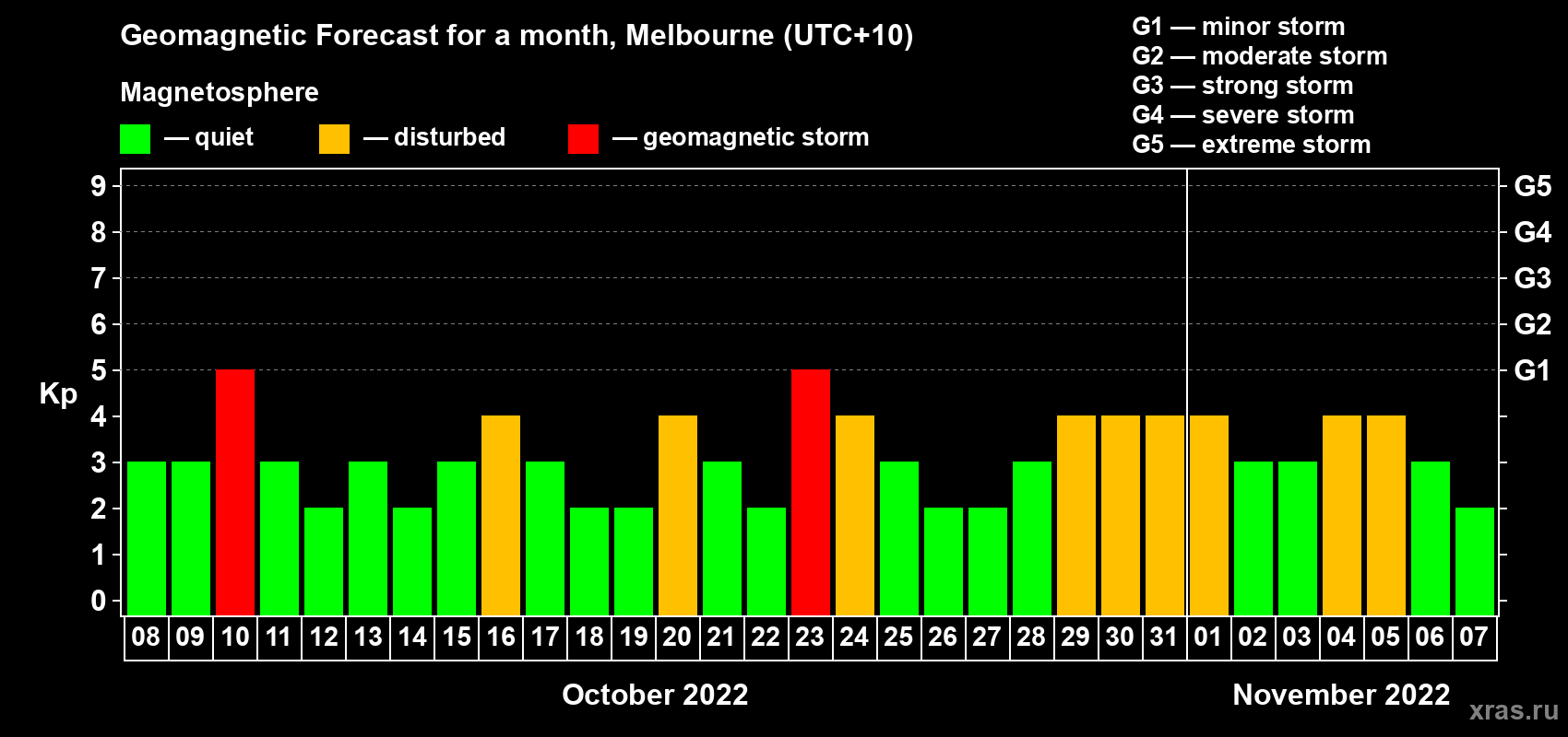 Forecast of the daily maximal value of geomagnetic index Kp for <b>1 month</b> (31 days) <b>from Oct 08, 2022 to Nov 07, 2022</b>