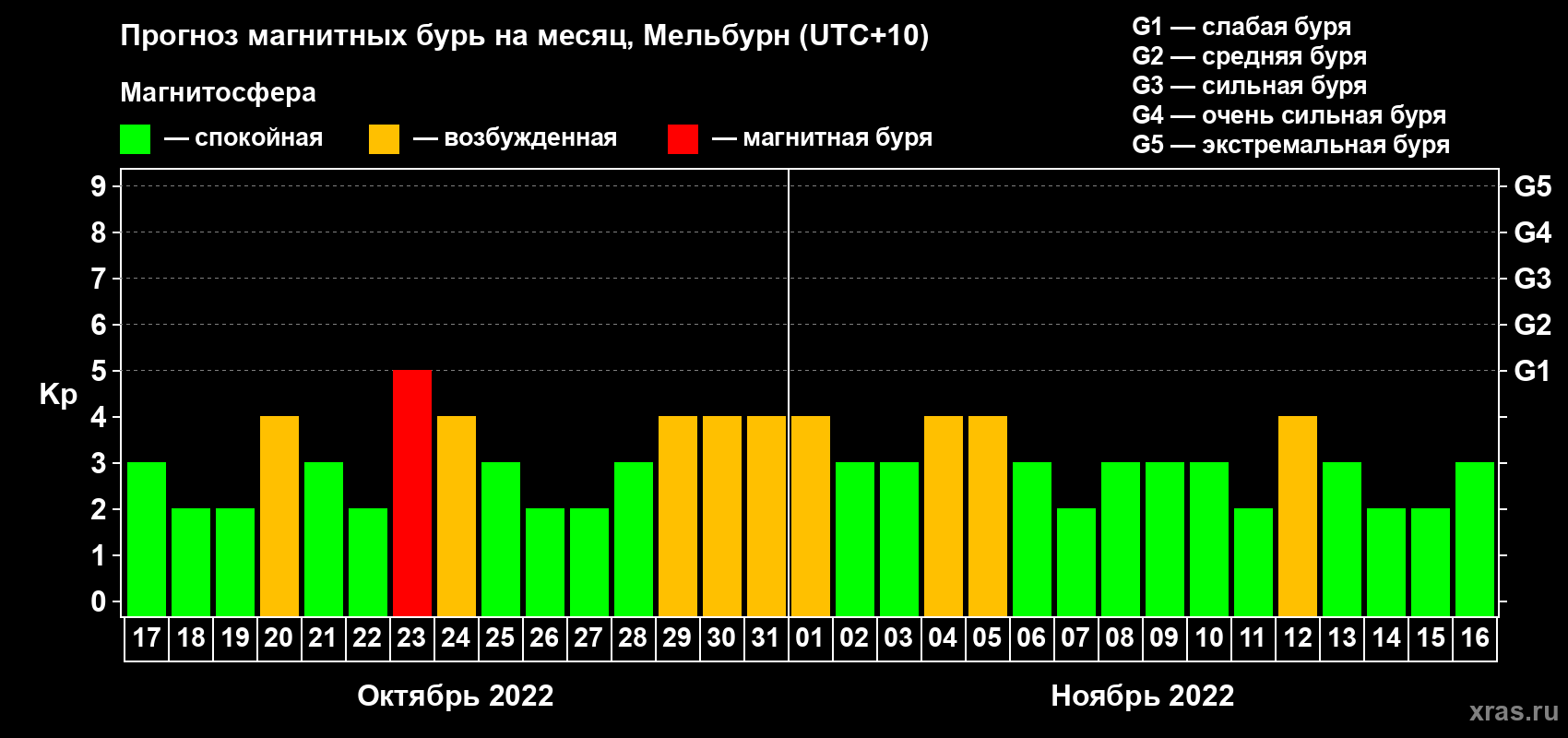 Прогноз максимального суточного геомагнитного индекса Kp на <b>1 месяц</b> (31 день) <b>с 17 октября по 16 ноября 2022 г</b>