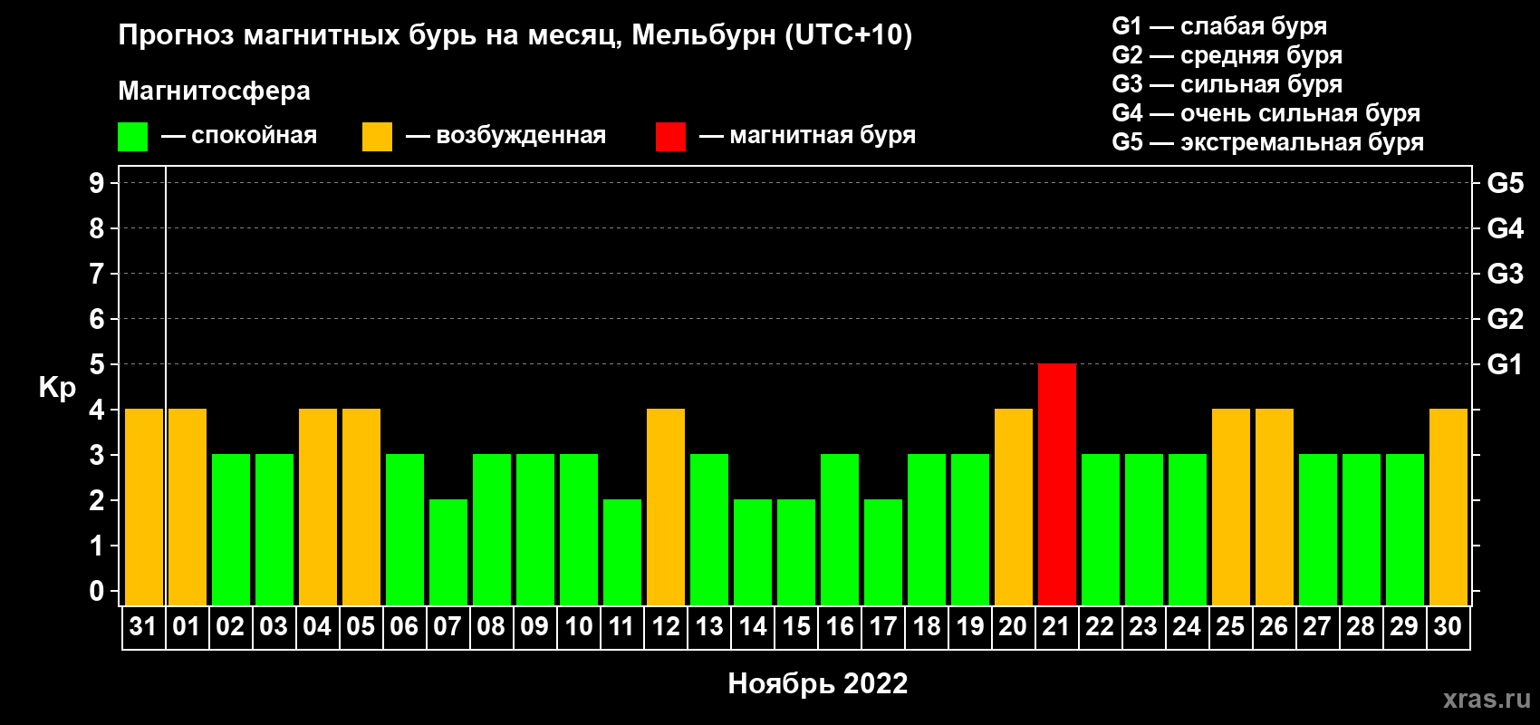 Прогноз максимального суточного геомагнитного индекса Kp на <b>1 месяц</b> (31 день) <b>с 31 октября по 30 ноября 2022 г</b>