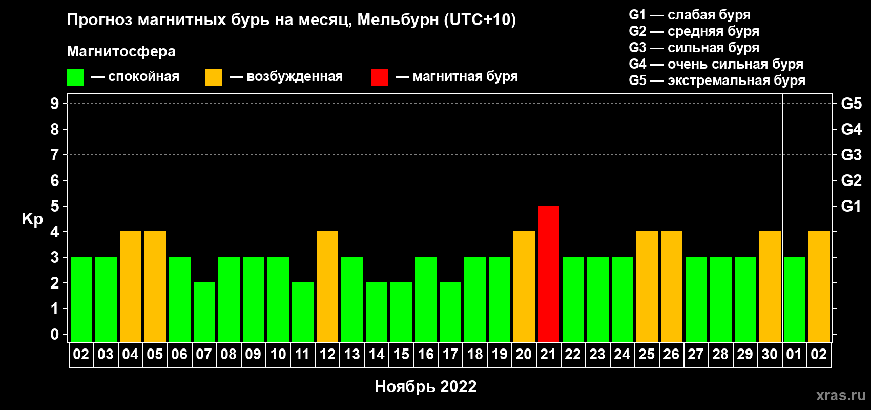 Прогноз максимального суточного геомагнитного индекса Kp на <b>1 месяц</b> (31 день) <b>с 02 ноября по 02 декабря 2022 г</b>