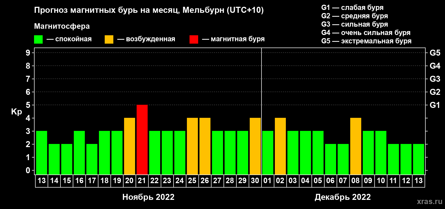 Прогноз максимального суточного геомагнитного индекса Kp на <b>1 месяц</b> (31 день) <b>с 13 ноября по 13 декабря 2022 г</b>