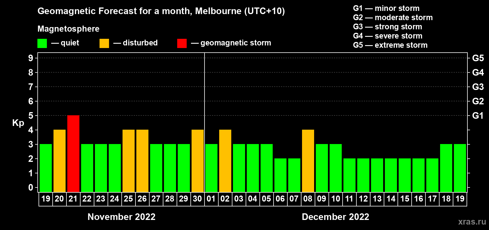 Forecast of the daily maximal value of geomagnetic index Kp for <b>1 month</b> (31 days) <b>from Nov 19, 2022 to Dec 19, 2022</b>