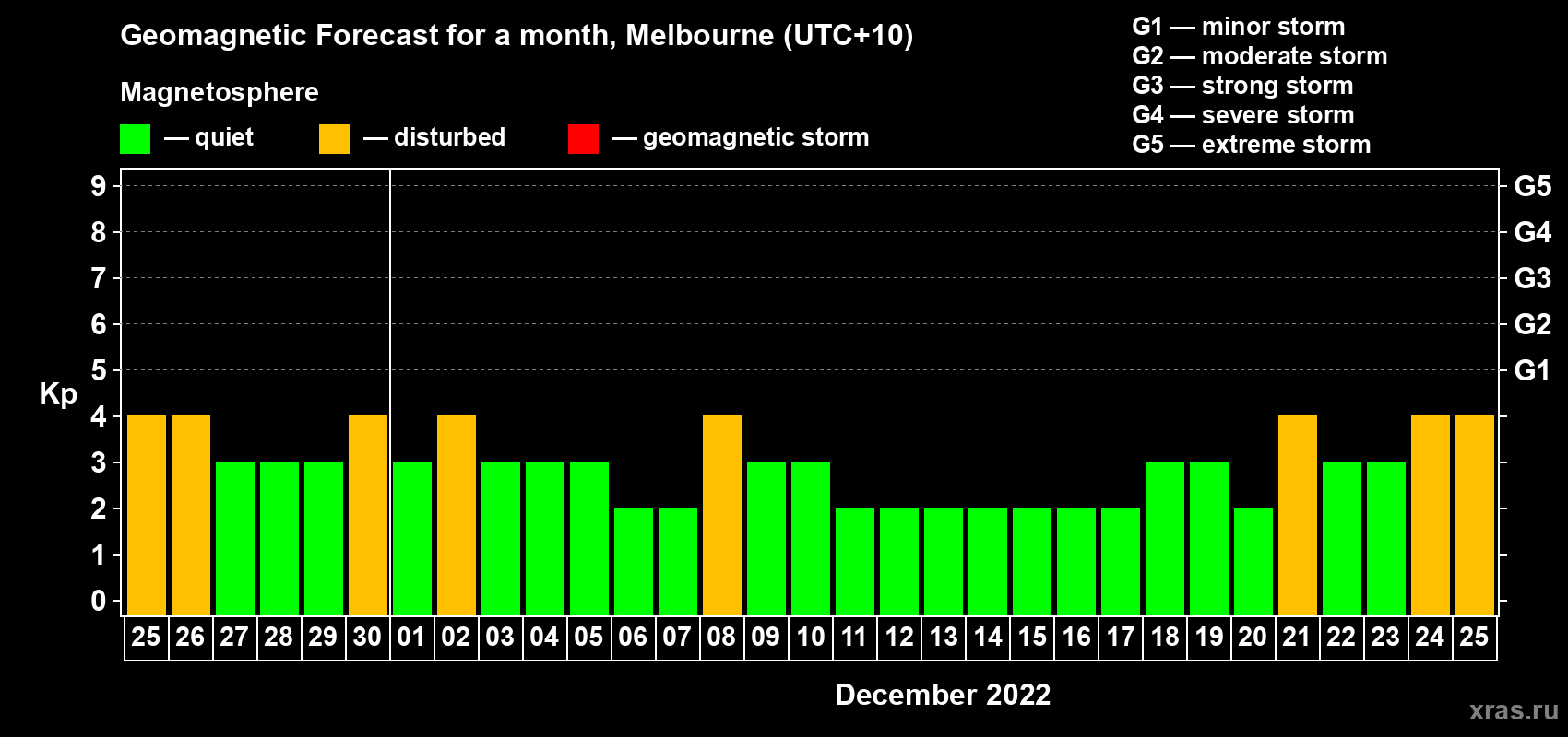 Forecast of the daily maximal value of geomagnetic index Kp for <b>1 month</b> (31 days) <b>from Nov 25, 2022 to Dec 25, 2022</b>