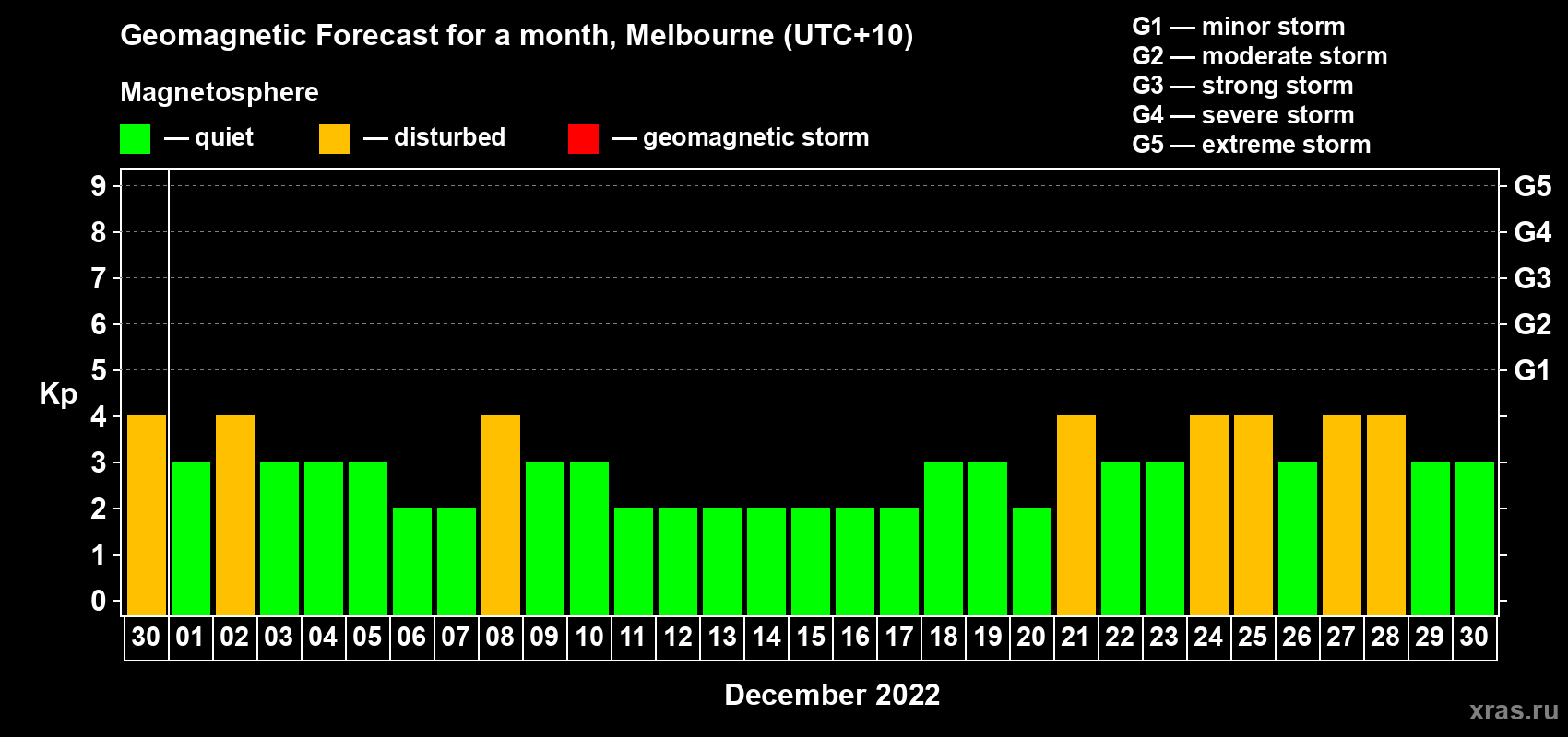 Forecast of the daily maximal value of geomagnetic index Kp for <b>1 month</b> (31 days) <b>from Nov 30, 2022 to Dec 30, 2022</b>
