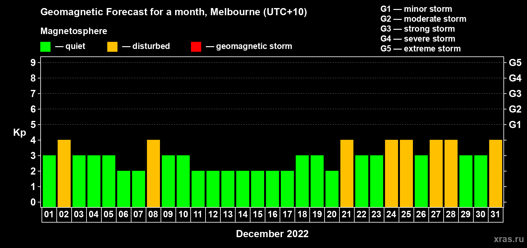 Forecast of the daily maximal value of geomagnetic index Kp for <b>1 month</b> (31 days) <b>from Dec 01, 2022 to Dec 31, 2022</b>