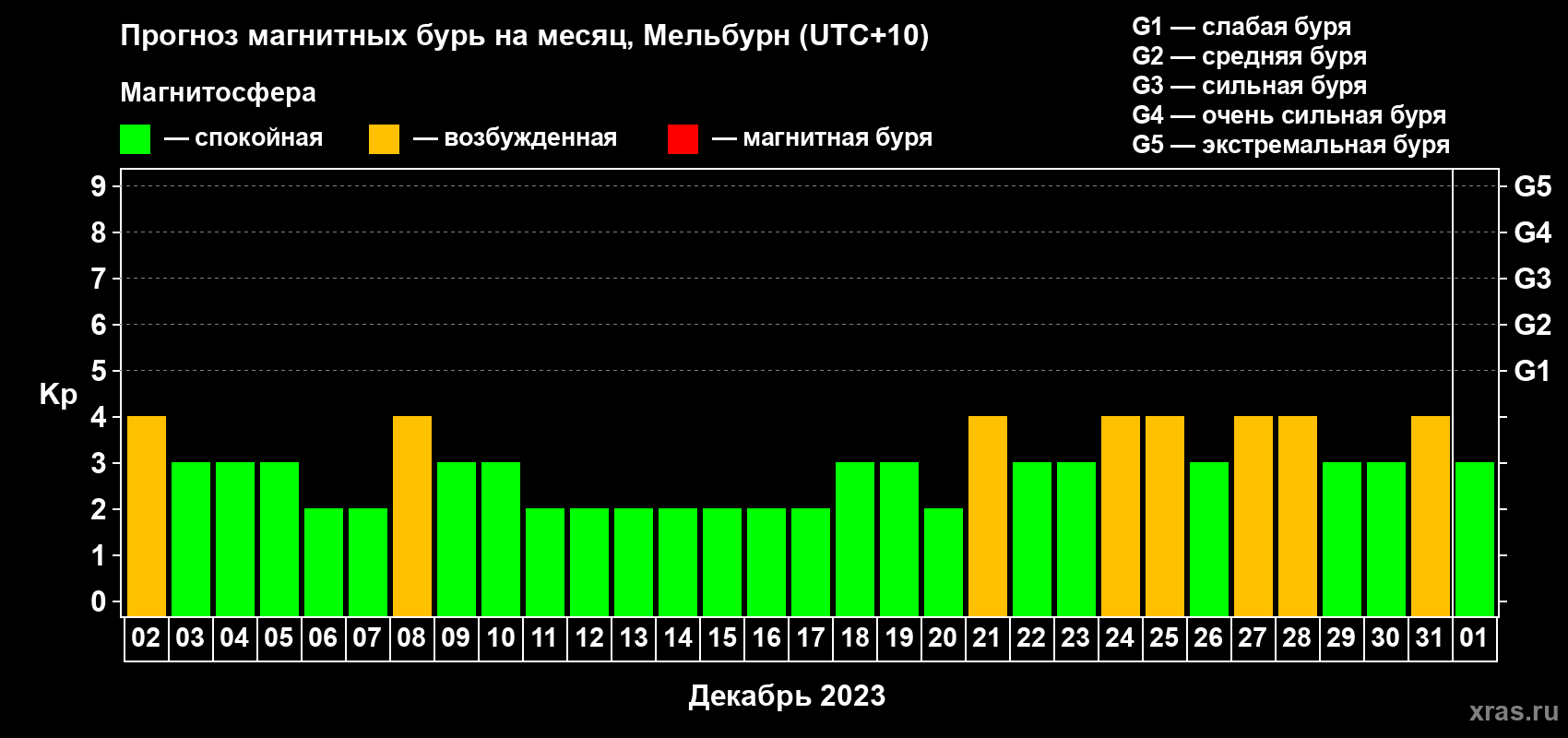 Прогноз максимального суточного геомагнитного индекса Kp на <b>1 месяц</b> (31 день) <b>с 02 декабря 2022 г по 01 января 2023 г</b>