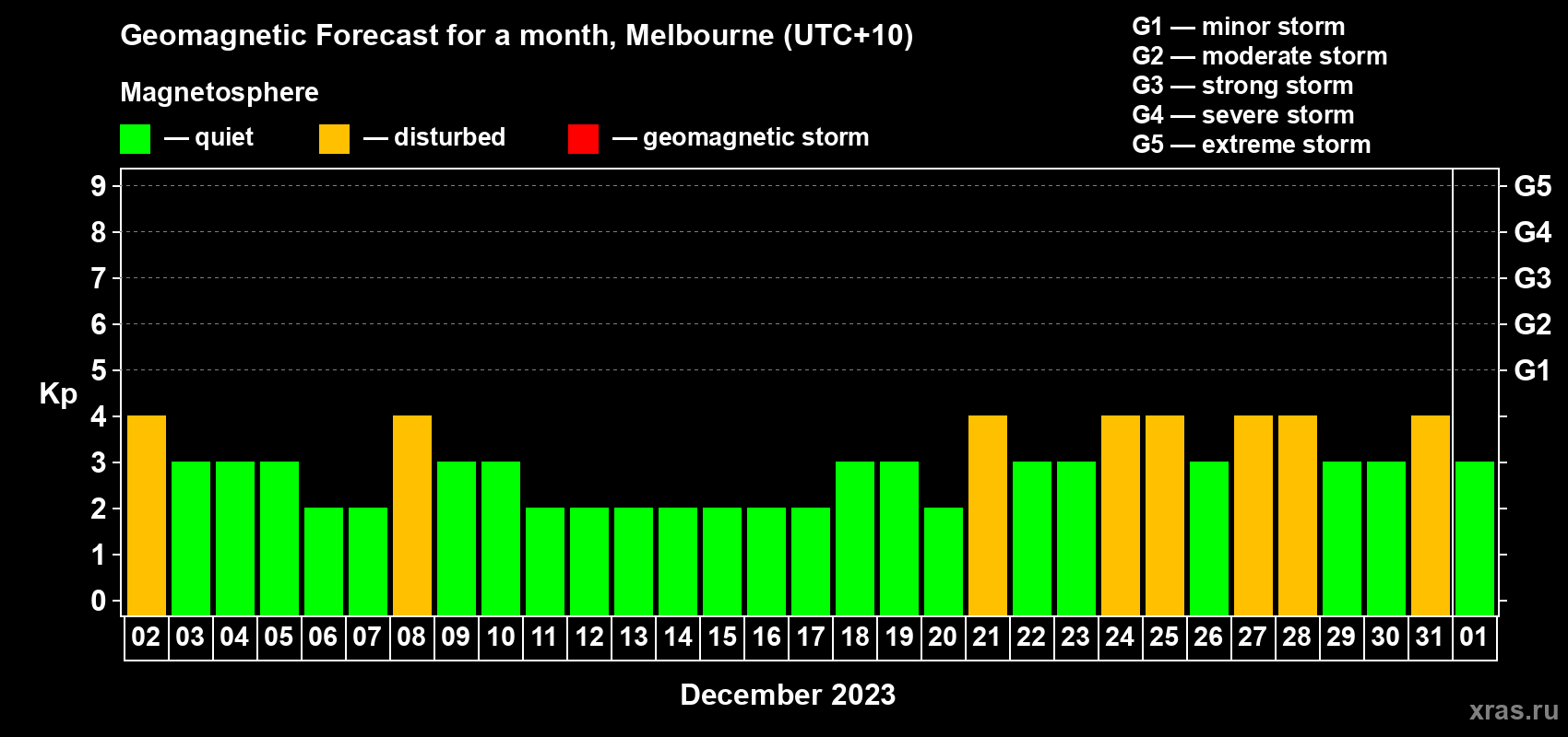 Forecast of the daily maximal value of geomagnetic index Kp for <b>1 month</b> (31 days) <b>from Dec 02, 2022 to Jan 01, 2023</b>