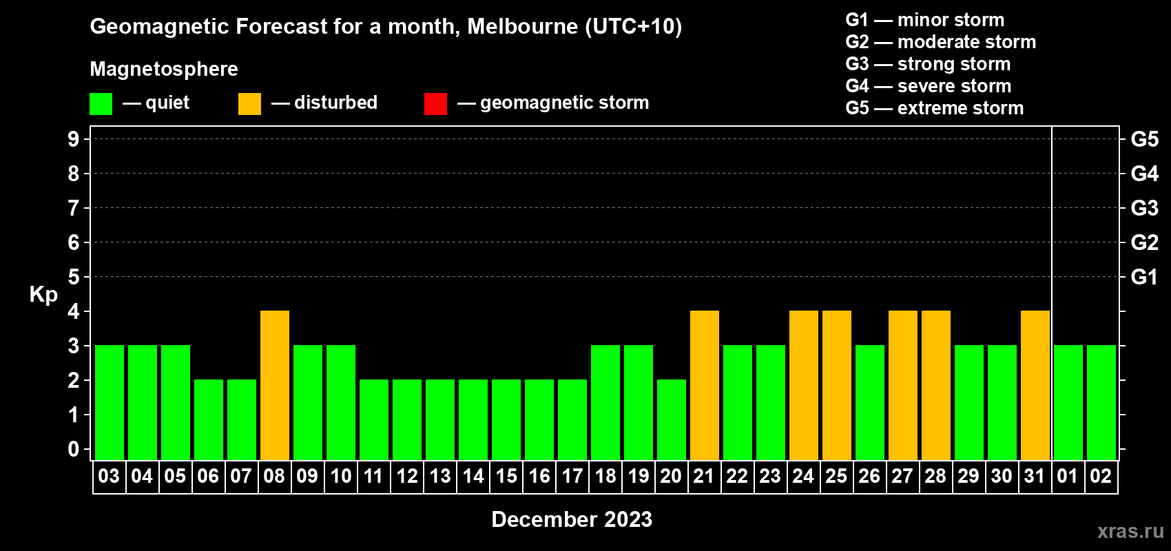 Forecast of the daily maximal value of geomagnetic index Kp for <b>1 month</b> (31 days) <b>from Dec 03, 2022 to Jan 02, 2023</b>