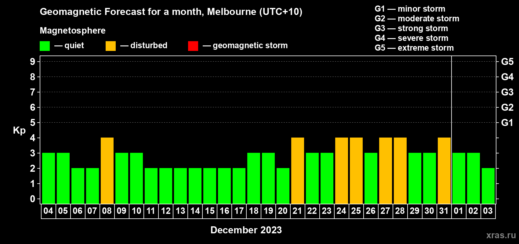 Forecast of the daily maximal value of geomagnetic index Kp for <b>1 month</b> (31 days) <b>from Dec 04, 2022 to Jan 03, 2023</b>