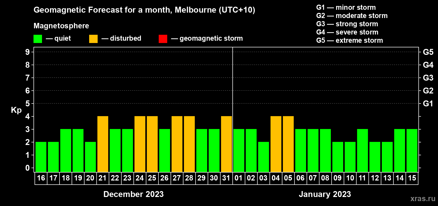 Forecast of the daily maximal value of geomagnetic index Kp for <b>1 month</b> (31 days) <b>from Dec 16, 2022 to Jan 15, 2023</b>