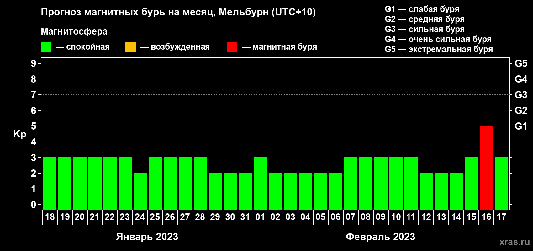 Прогноз максимального суточного геомагнитного индекса Kp на <b>1 месяц</b> (31 день) <b>с 18 января по 17 февраля 2023 г</b>