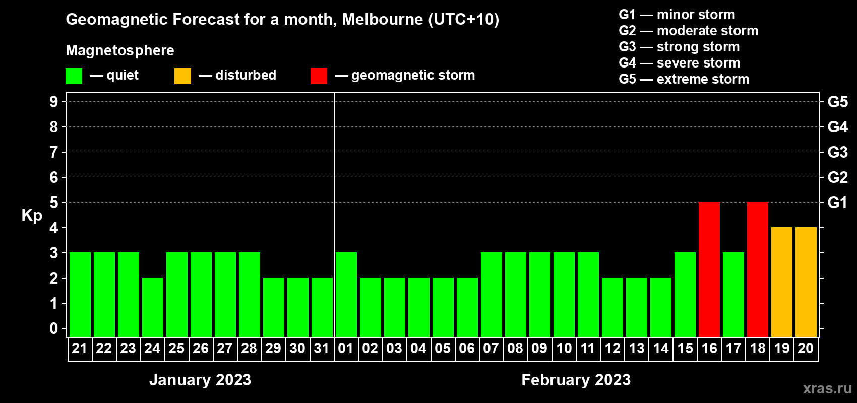 Forecast of the daily maximal value of geomagnetic index Kp for <b>1 month</b> (31 days) <b>from Jan 21, 2023 to Feb 20, 2023</b>