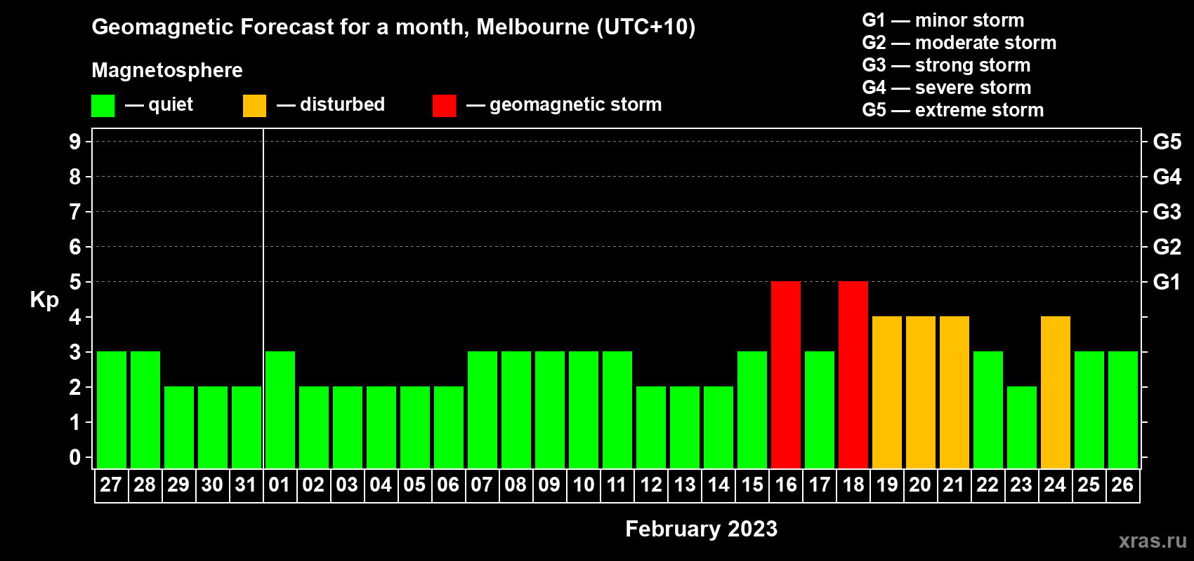 Forecast of the daily maximal value of geomagnetic index Kp for <b>1 month</b> (31 days) <b>from Jan 27, 2023 to Feb 26, 2023</b>