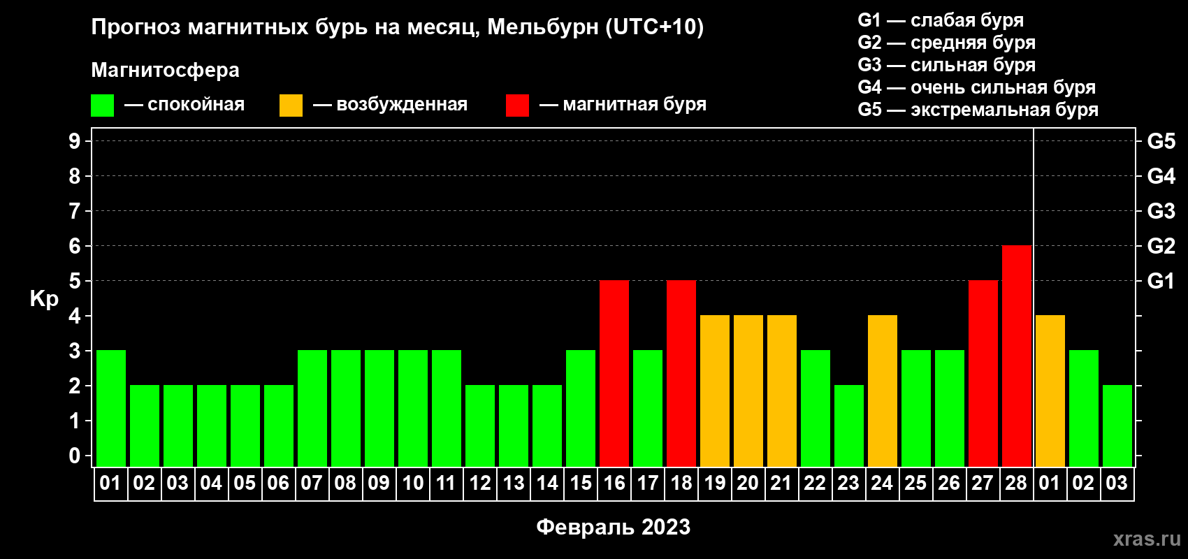 Прогноз максимального суточного геомагнитного индекса Kp на <b>1 месяц</b> (31 день) <b>с 01 февраля по 03 марта 2023 г</b>