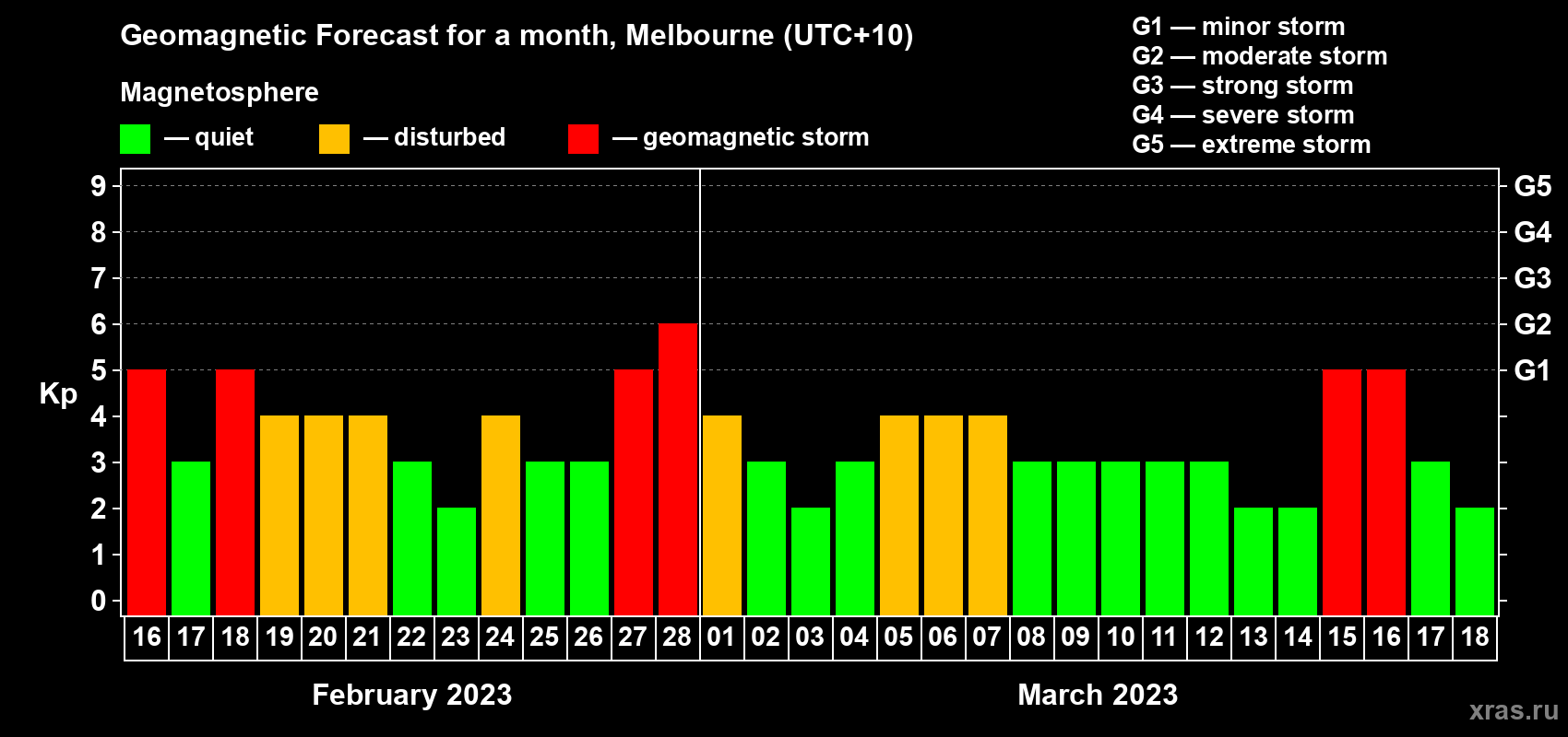 Forecast of the daily maximal value of geomagnetic index Kp for <b>1 month</b> (31 days) <b>from Feb 16, 2023 to Mar 18, 2023</b>