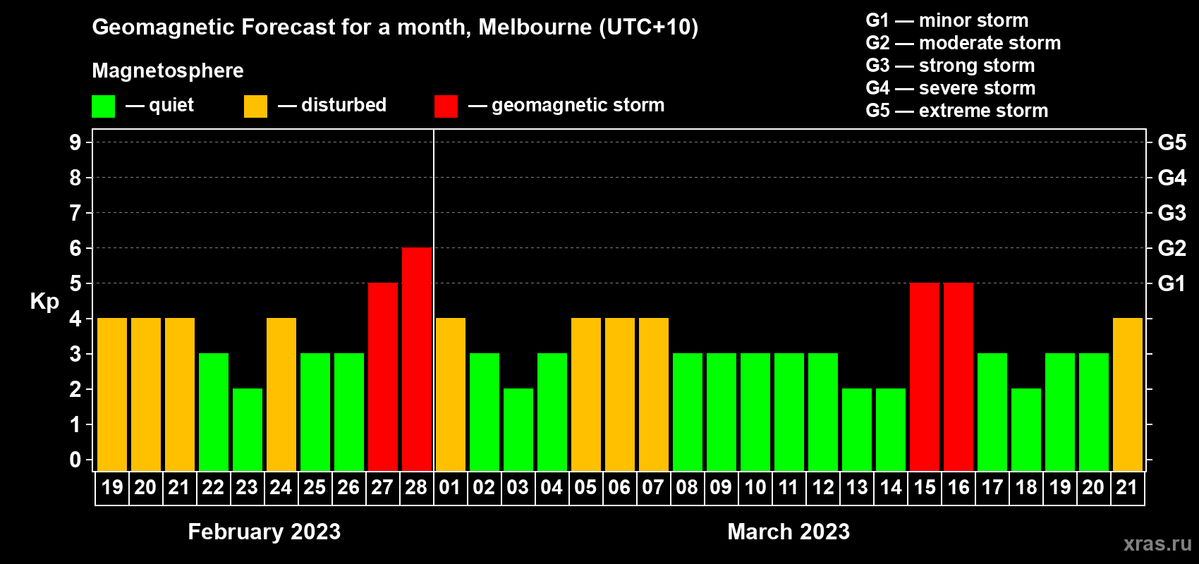 Forecast of the daily maximal value of geomagnetic index Kp for <b>1 month</b> (31 days) <b>from Feb 19, 2023 to Mar 21, 2023</b>