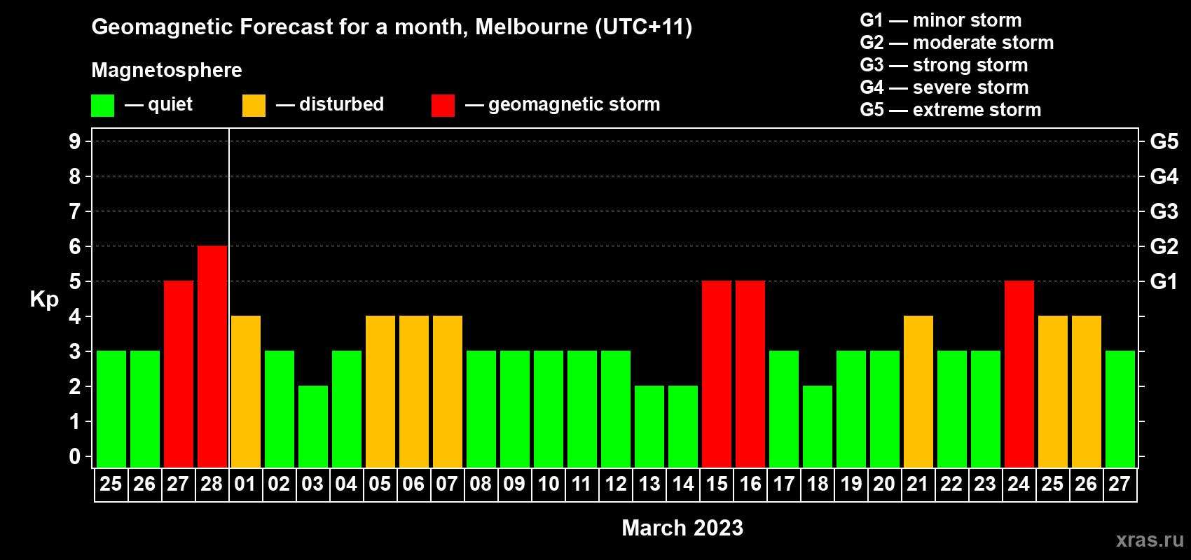 Forecast of the daily maximal value of geomagnetic index Kp for <b>1 month</b> (31 days) <b>from Feb 25, 2023 to Mar 27, 2023</b>