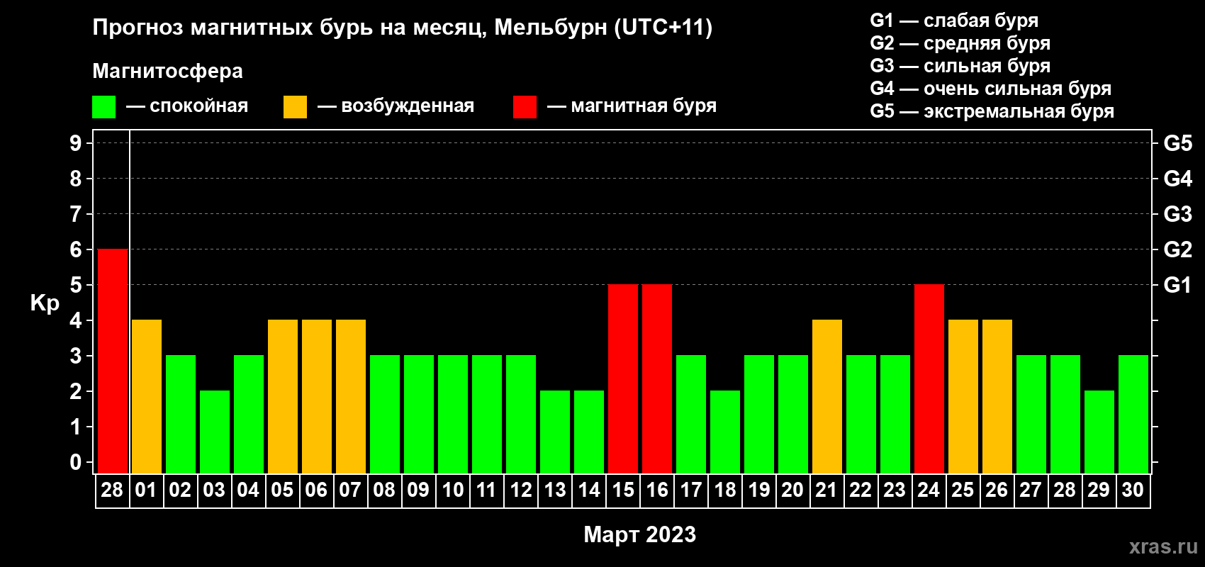 Прогноз максимального суточного геомагнитного индекса Kp на <b>1 месяц</b> (31 день) <b>с 28 февраля по 30 марта 2023 г</b>