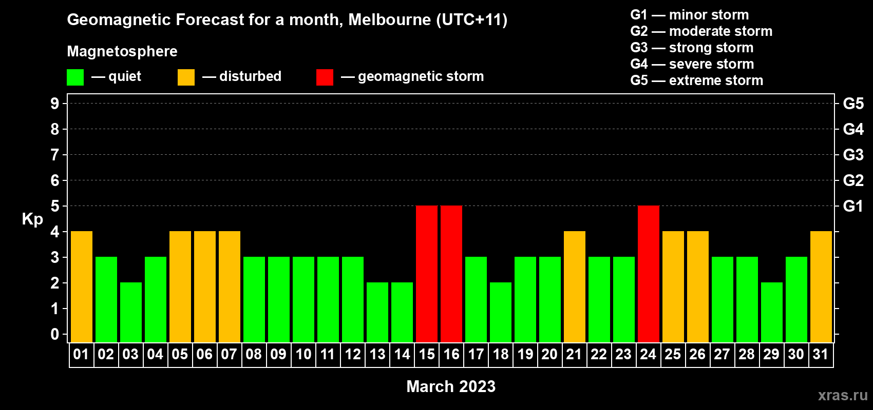 Forecast of the daily maximal value of geomagnetic index Kp for <b>1 month</b> (31 days) <b>from Mar 01, 2023 to Mar 31, 2023</b>