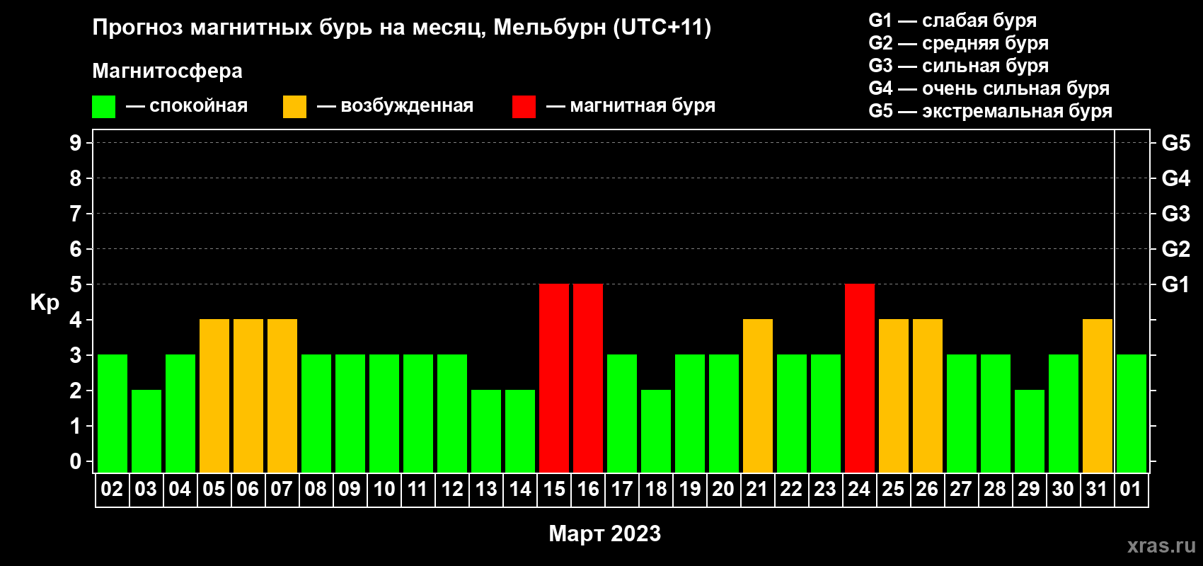 Прогноз максимального суточного геомагнитного индекса Kp на <b>1 месяц</b> (31 день) <b>с 02 марта по 01 апреля 2023 г</b>
