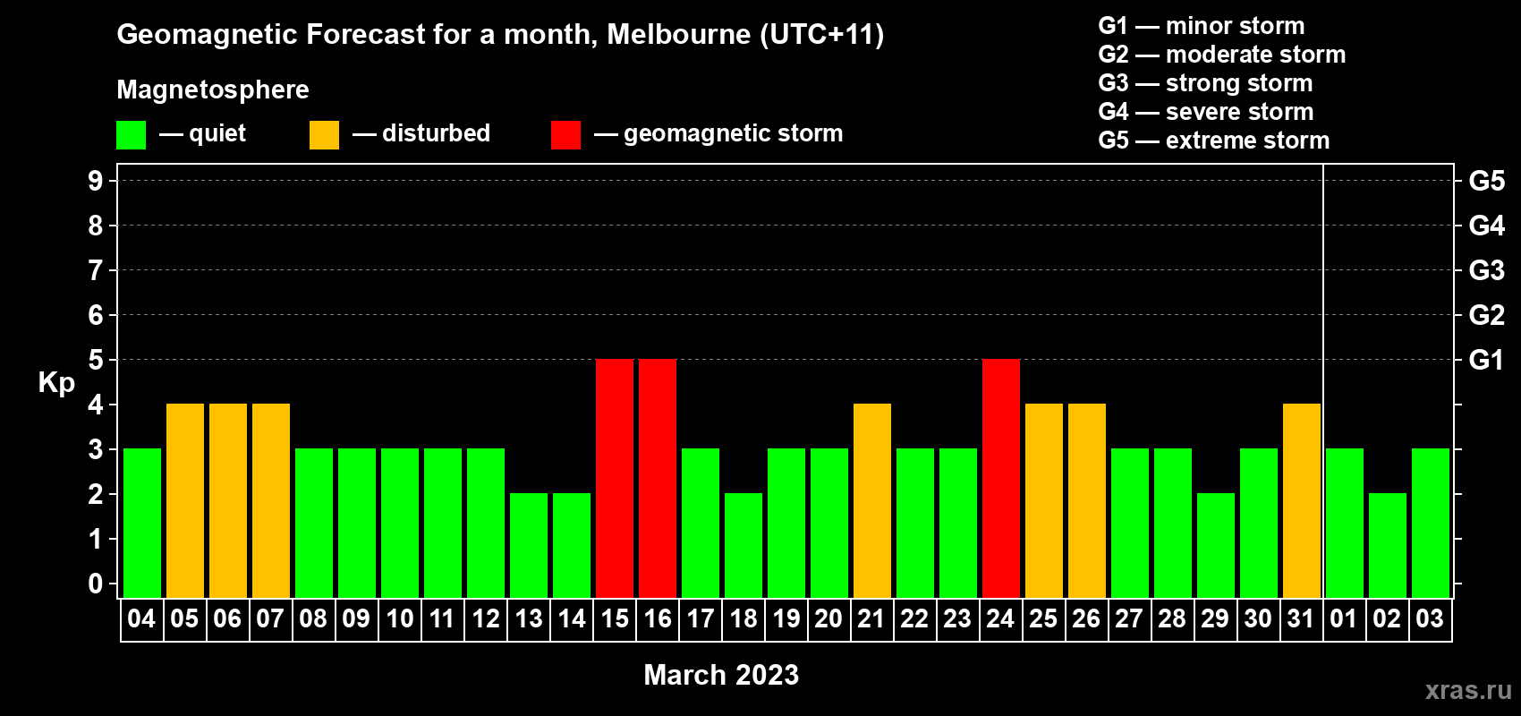 Forecast of the daily maximal value of geomagnetic index Kp for <b>1 month</b> (31 days) <b>from Mar 04, 2023 to Apr 03, 2023</b>