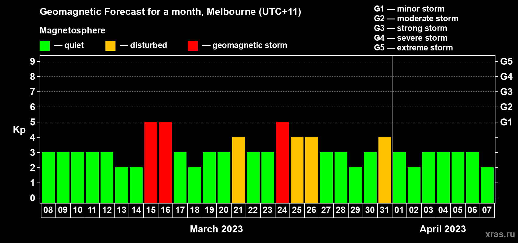 Forecast of the daily maximal value of geomagnetic index Kp for <b>1 month</b> (31 days) <b>from Mar 08, 2023 to Apr 07, 2023</b>