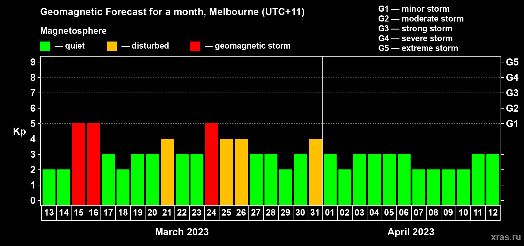 Forecast of the daily maximal value of geomagnetic index Kp for <b>1 month</b> (31 days) <b>from Mar 13, 2023 to Apr 12, 2023</b>
