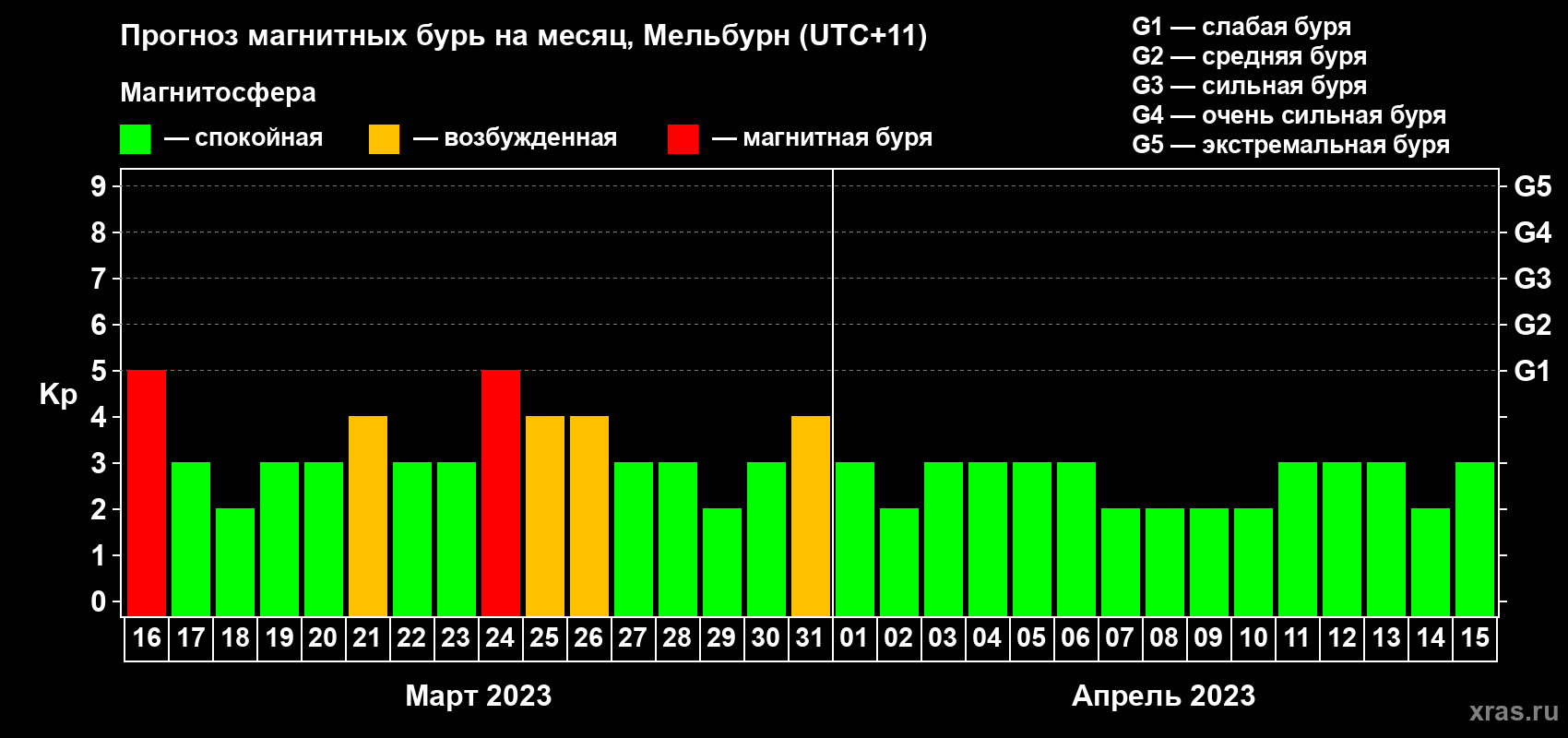 Прогноз максимального суточного геомагнитного индекса Kp на <b>1 месяц</b> (31 день) <b>с 16 марта по 15 апреля 2023 г</b>