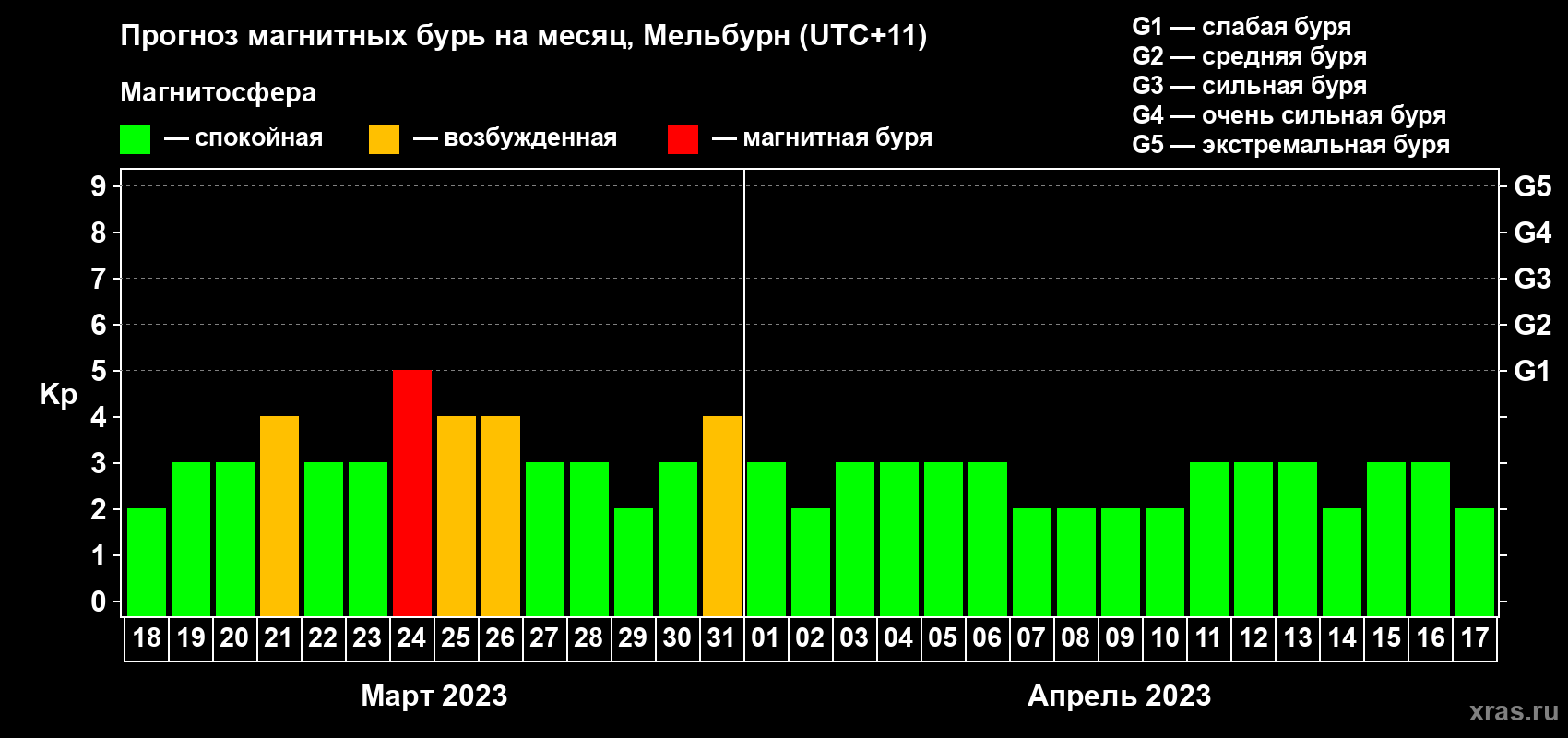 Прогноз максимального суточного геомагнитного индекса Kp на <b>1 месяц</b> (31 день) <b>с 18 марта по 17 апреля 2023 г</b>