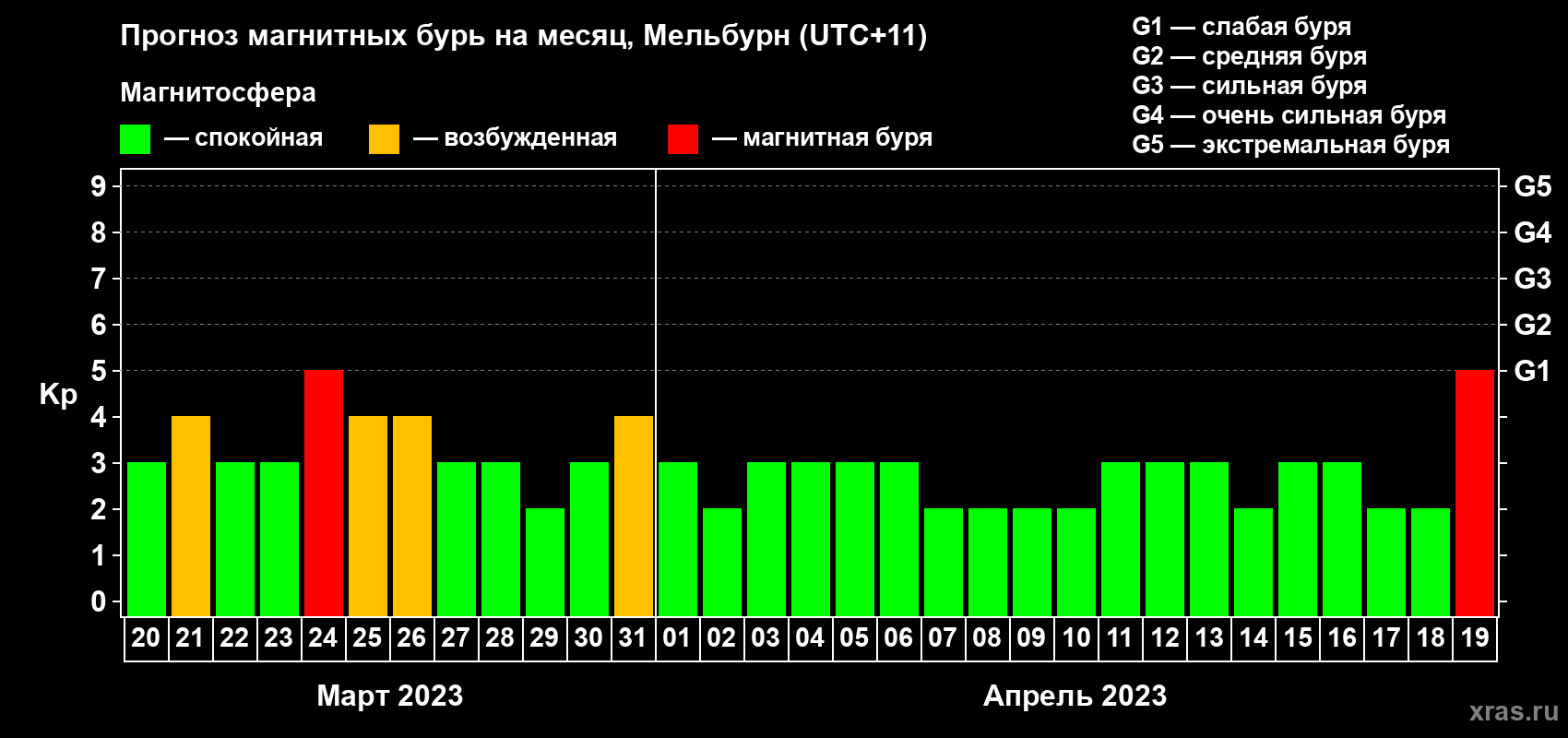 Прогноз максимального суточного геомагнитного индекса Kp на <b>1 месяц</b> (31 день) <b>с 20 марта по 19 апреля 2023 г</b>