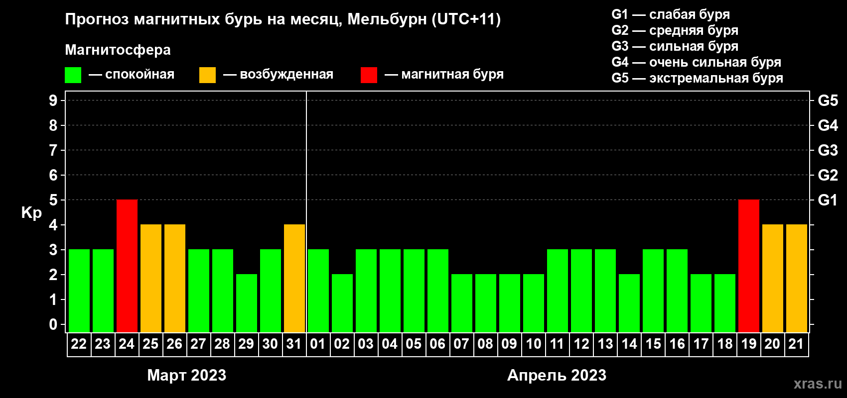 Прогноз максимального суточного геомагнитного индекса Kp на <b>1 месяц</b> (31 день) <b>с 22 марта по 21 апреля 2023 г</b>