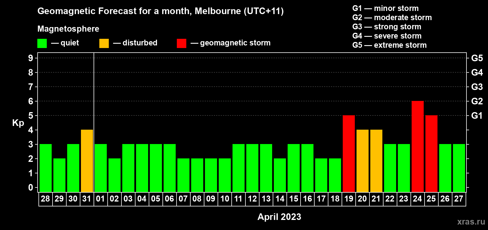 Forecast of the daily maximal value of geomagnetic index Kp for <b>1 month</b> (31 days) <b>from Mar 28, 2023 to Apr 27, 2023</b>