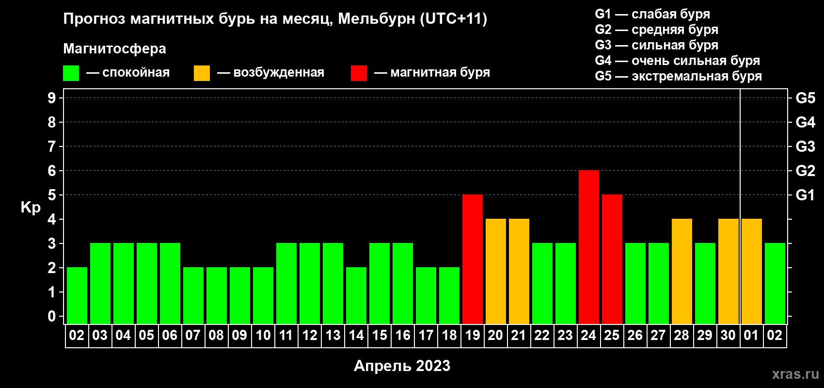 Прогноз максимального суточного геомагнитного индекса Kp на <b>1 месяц</b> (31 день) <b>с 02 апреля по 02 мая 2023 г</b>