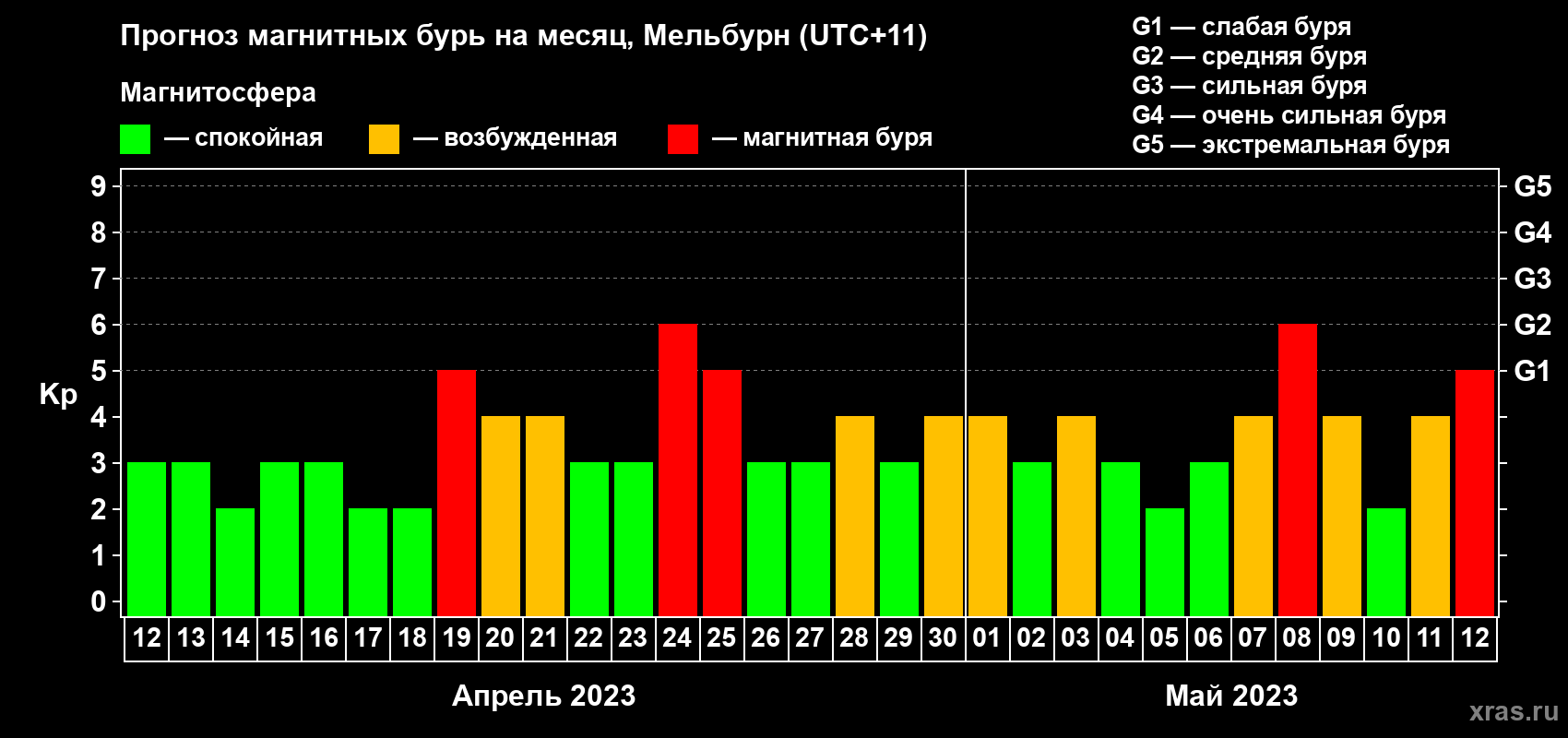 Прогноз максимального суточного геомагнитного индекса Kp на <b>1 месяц</b> (31 день) <b>с 12 апреля по 12 мая 2023 г</b>